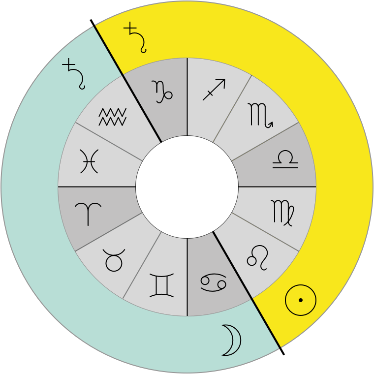 How the classical rule the zodiac signs.
