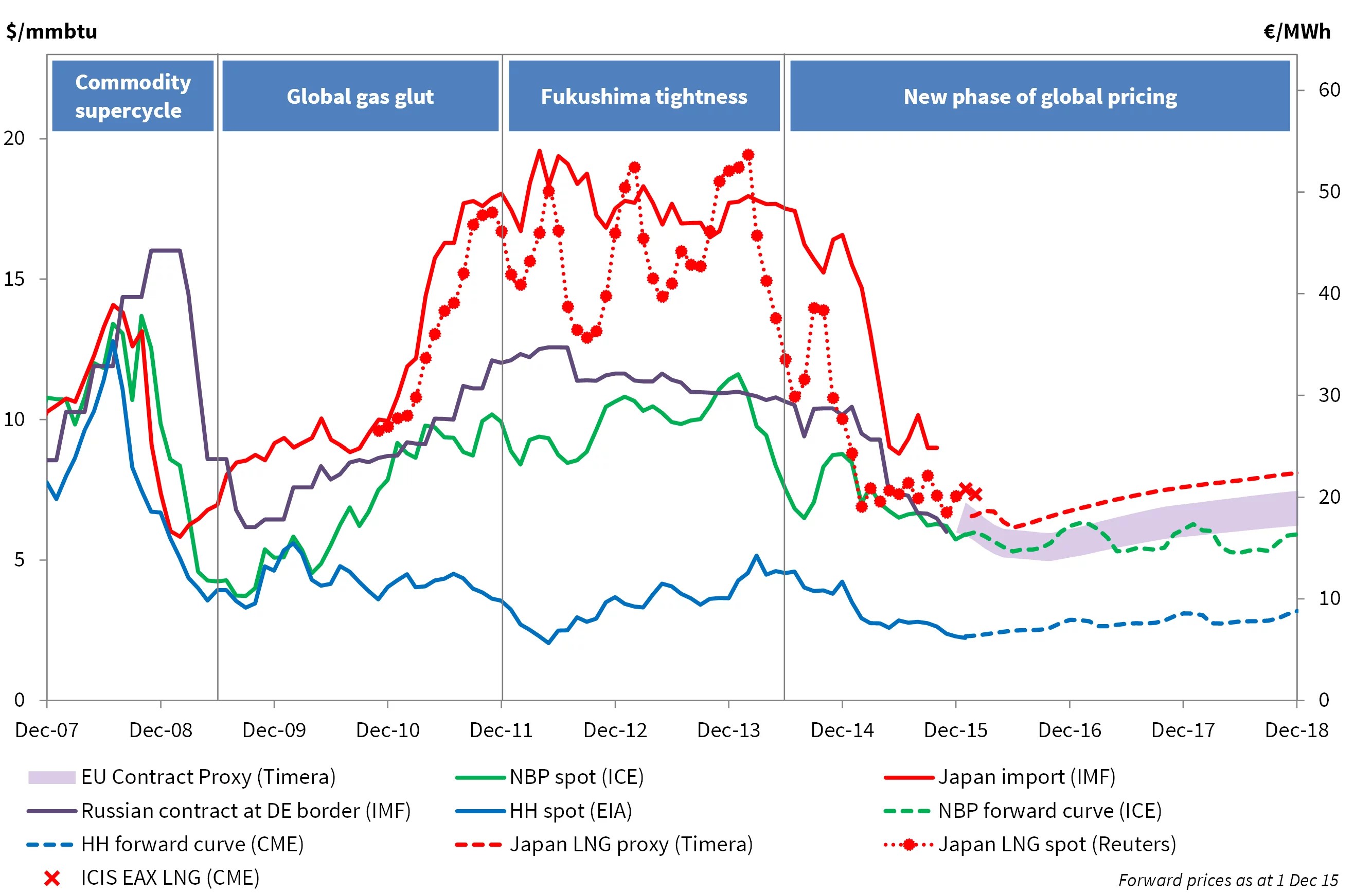 » Hub pricing in a converging global gas market Timera Energy