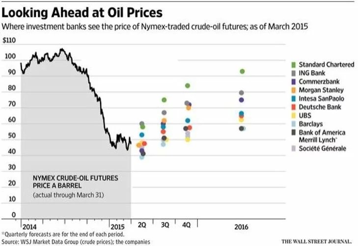 Oil market illustrates risks of relying on price forecasts Timera Energy
