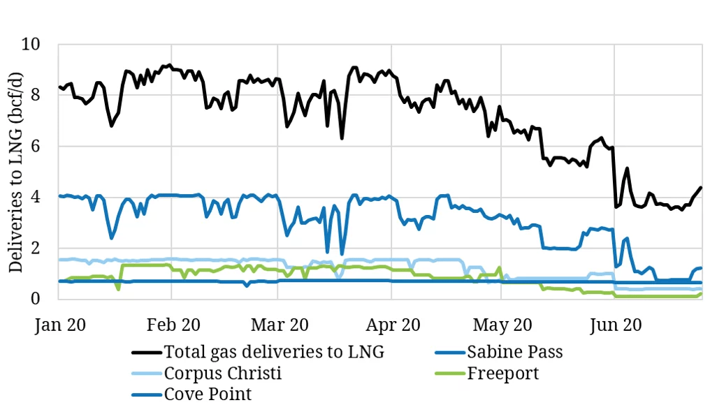 US gas driving TTF & LNG prices 4 charts Timera Energy
