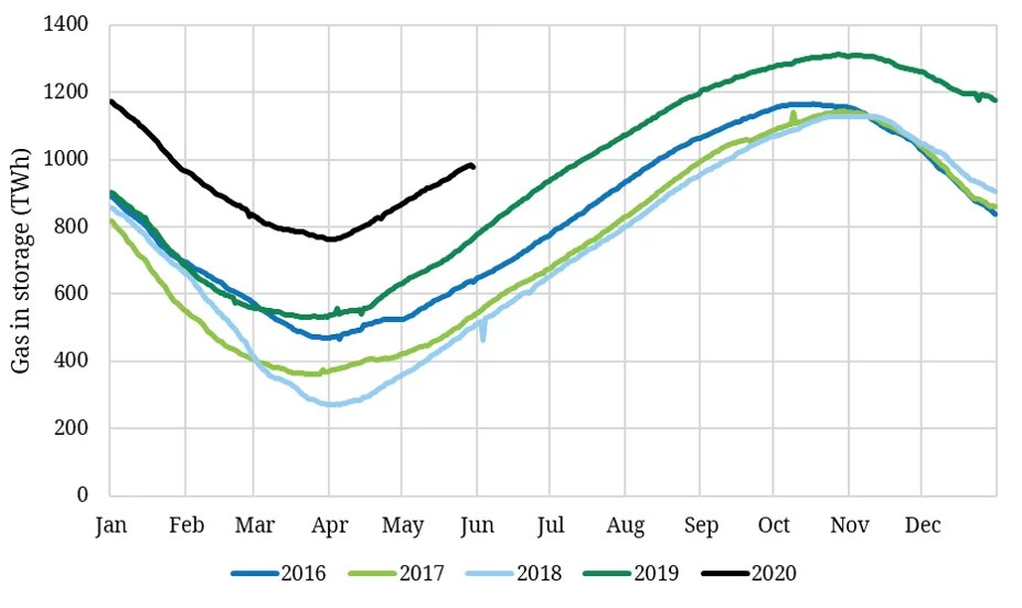 European gas clearing the market Timera Energy