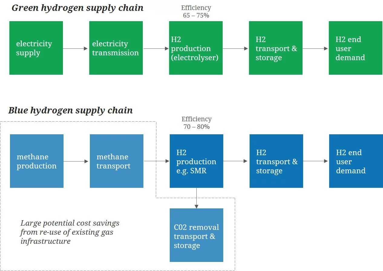 5 factors driving hydrogen investment Timera Energy