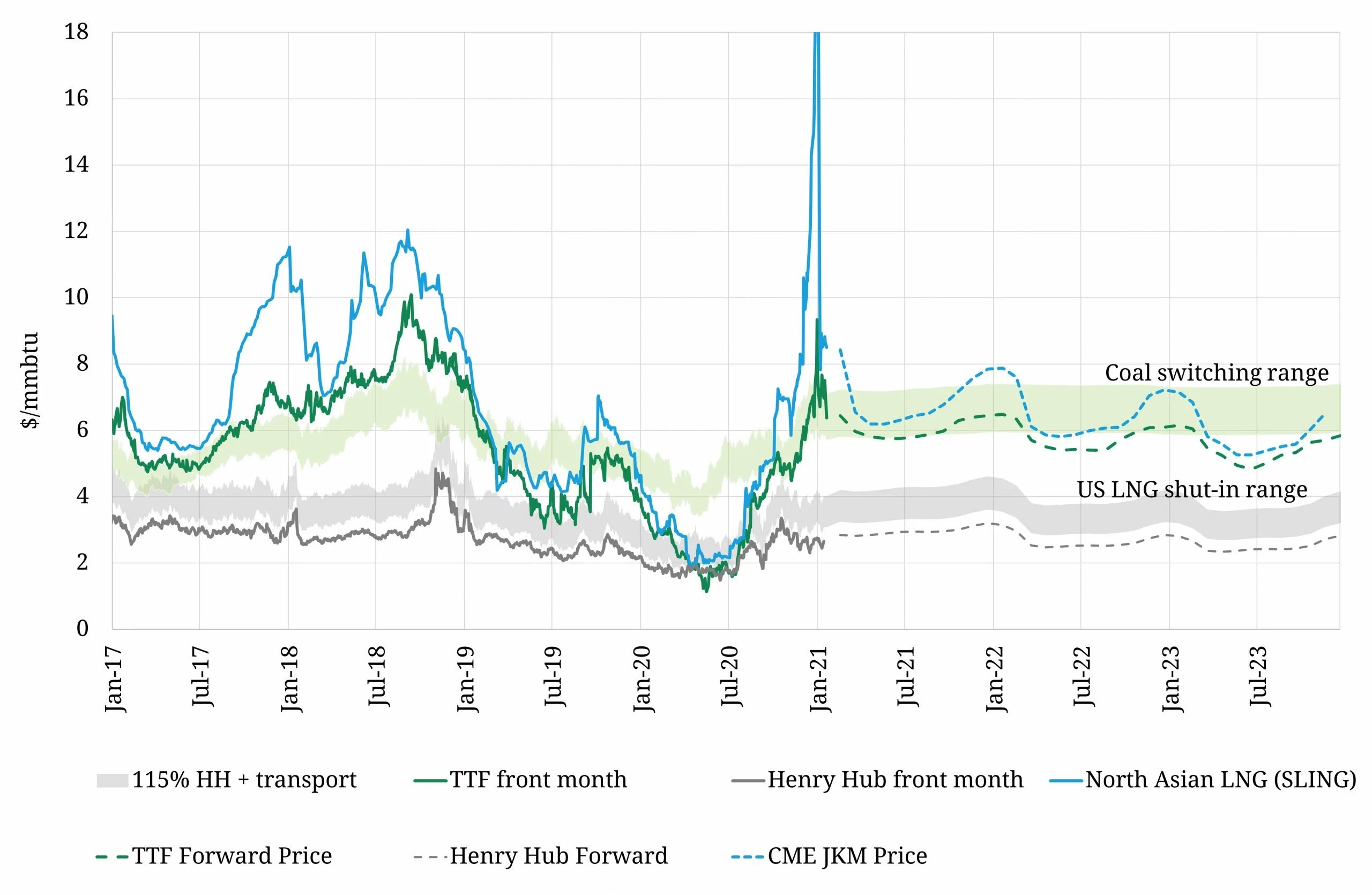Switching is back, with CO2 driving gas prices Timera Energy