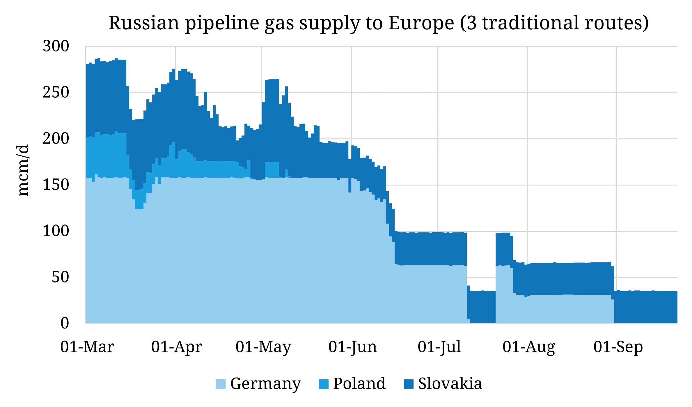 Russian pipeline gas supply to Europe dwindles Timera Energy