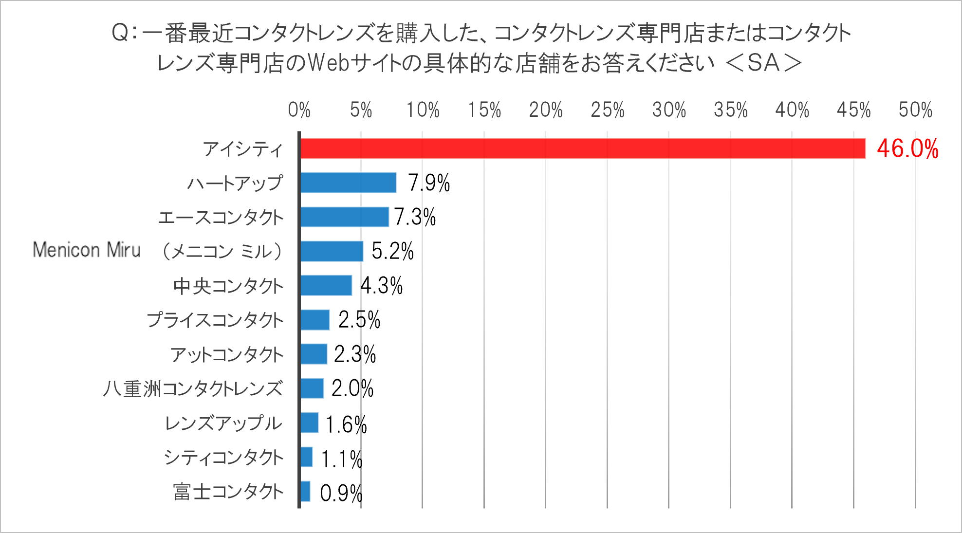 Vol.25 コンタクトレンズ購入店に関する調査 総合PR・デジタルマーケティングのタイムカレント