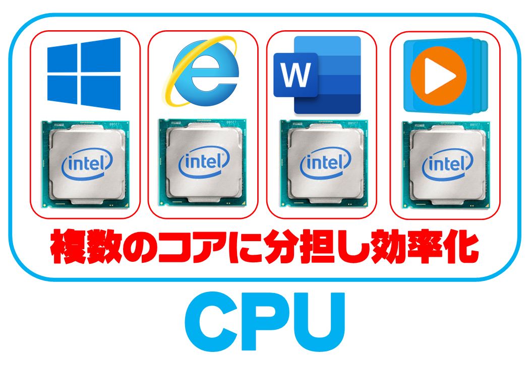 CPUのコア・スレッドって何？本当に処理能力の高いCPUとは！ アプライドタイムス