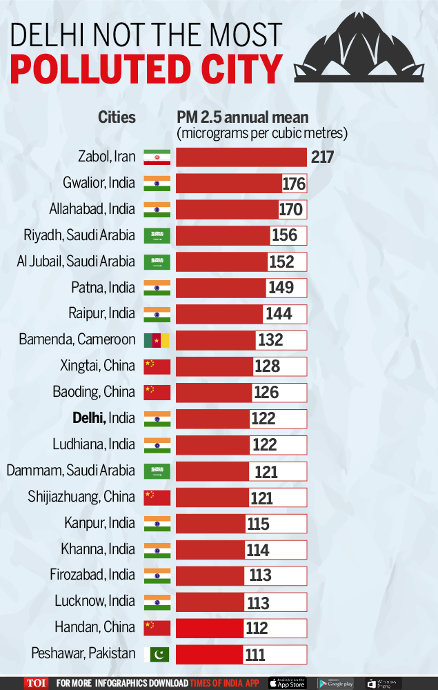 Delhi no more the most polluted city in the world, says