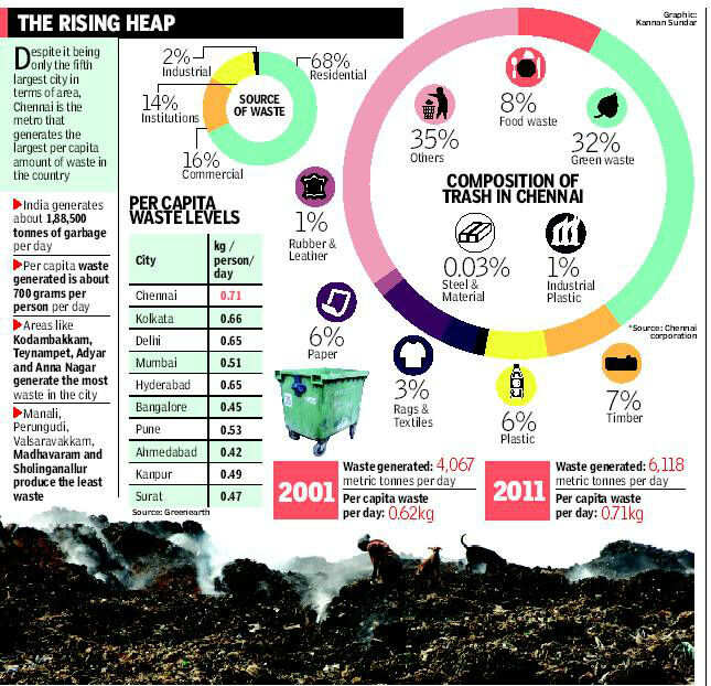 Chennai’s per capita waste at 0.7kg highest in country Chennai News Times of India