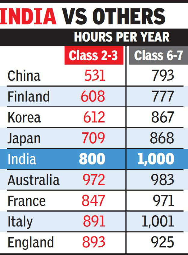 Right To Education Act Indian kids spend too much time at school