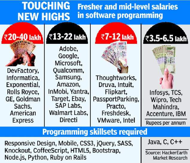 Newbreed companies pay big bucks for IT talent Times of India