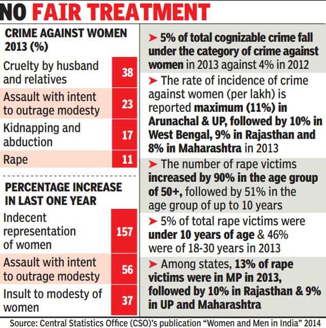 Most crimes against women take place at home Report India News