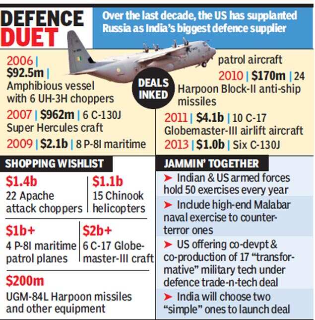 Barack Obama's visit Can IndiaUS defence ties go ballistic with new