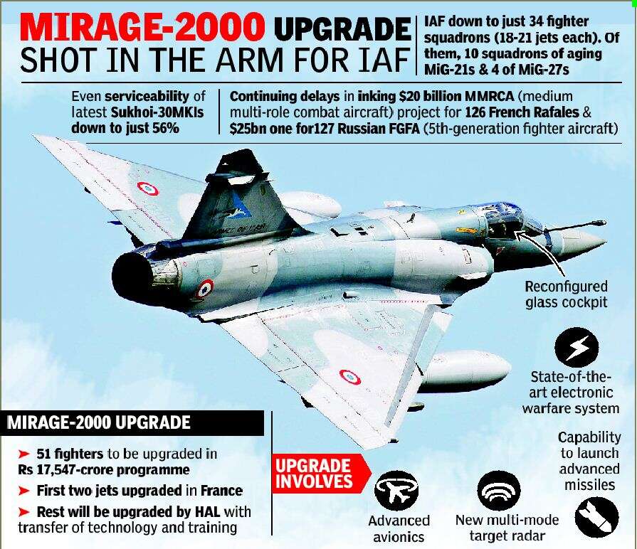 Amid stalled fighter projects, upgraded Mirage cheers IAF India News
