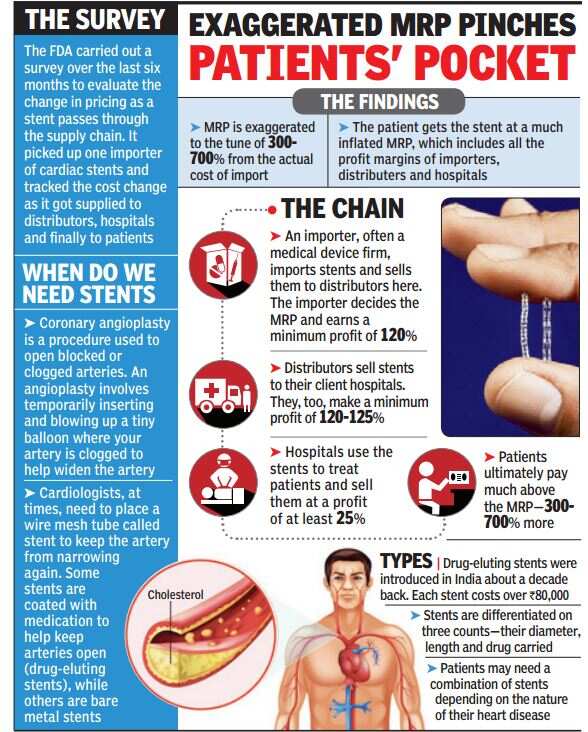 Heartbreaking Stents imported for Rs 25,000 sold to patients for Rs 1.