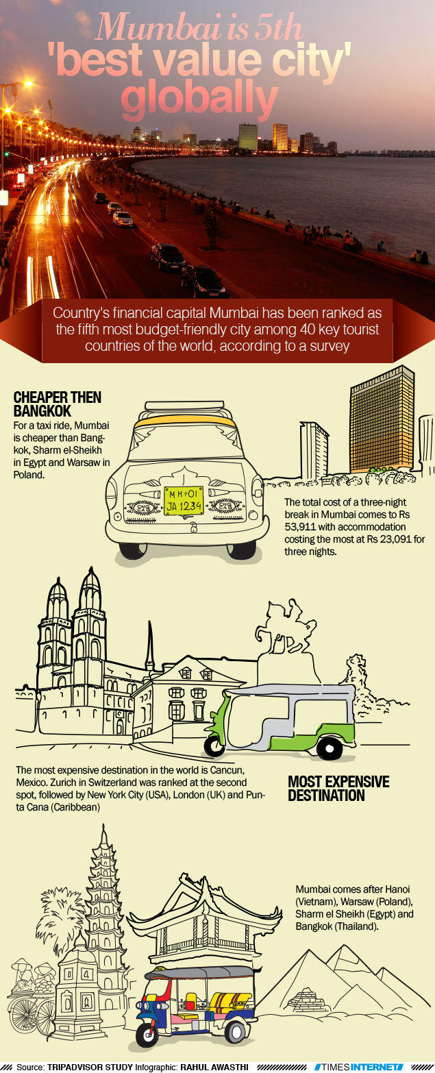 Mumbai is 5th best value city globally The Times of India