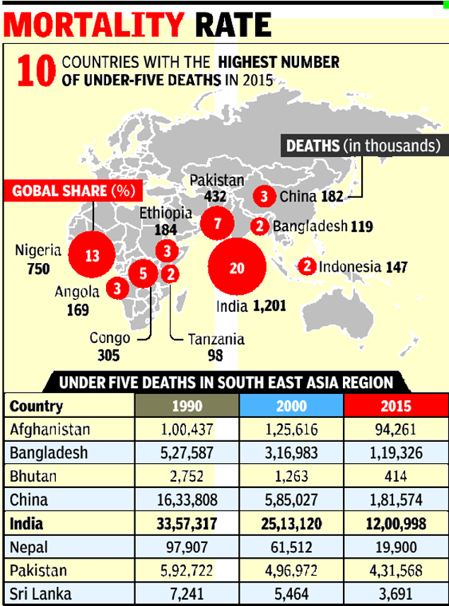 20 of world’s under5 deaths occur in India India News Times of India