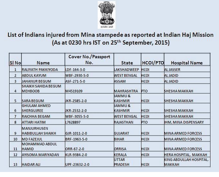 Haj stampede List of 14 Indians who died India News Times of India