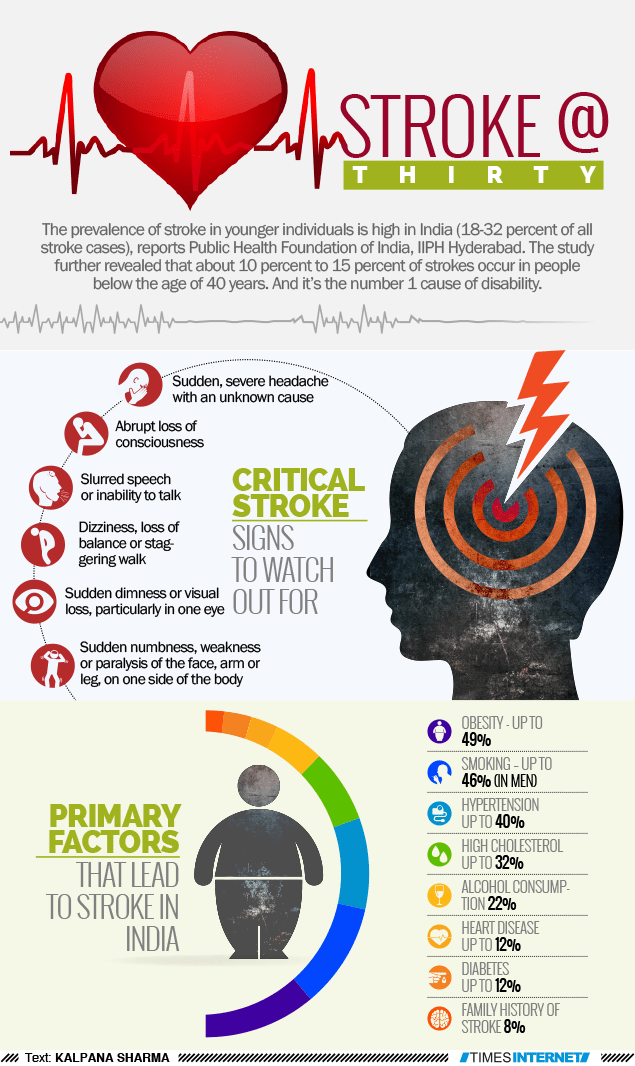 Infographic Stroke at 30? Times of India