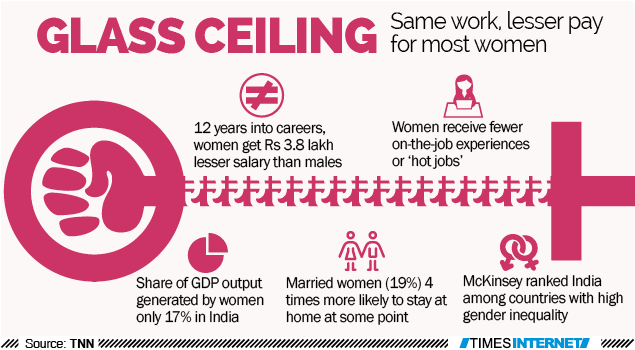 India Inc begins audits for equal pay Times of India