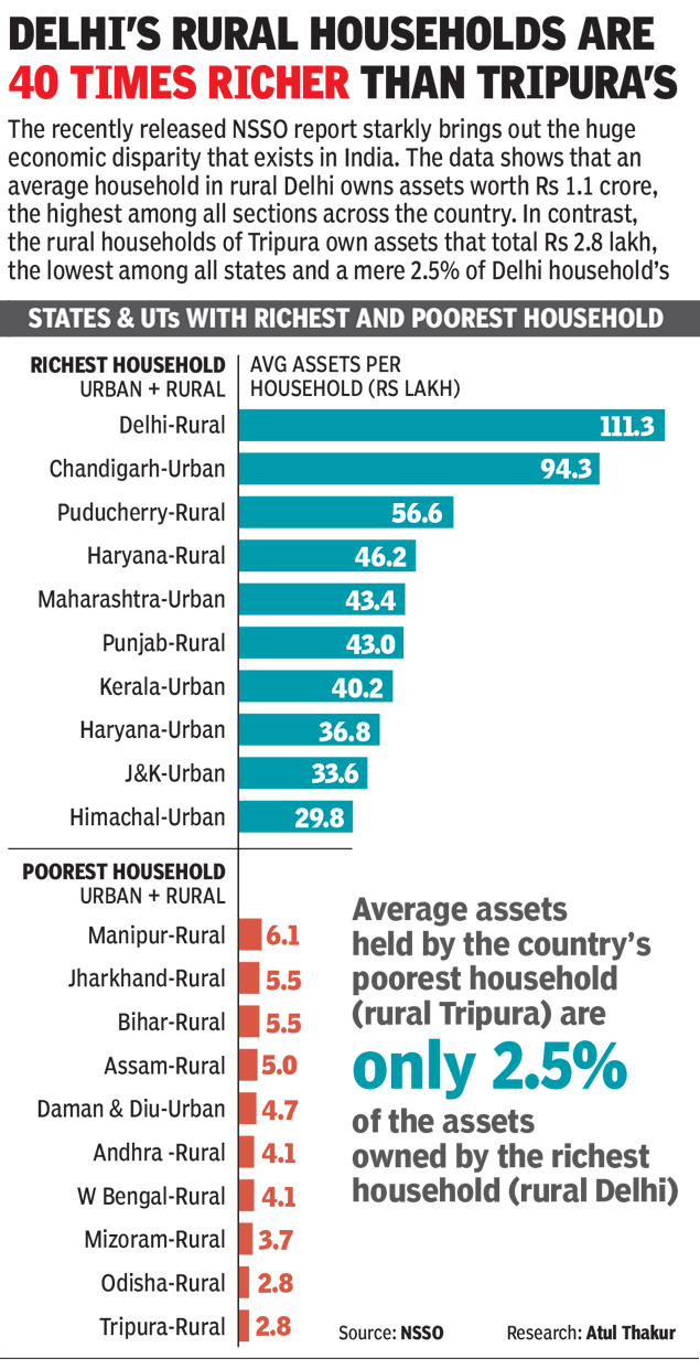 Infographic India’s states with the richest and the poorest households