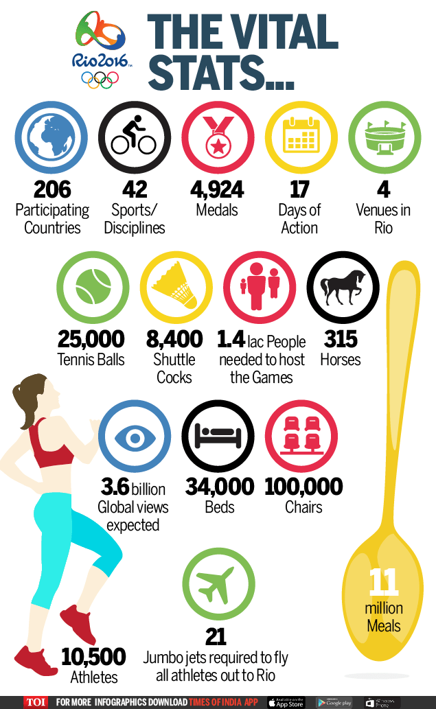 Infographic 15 things to know about the 2016 Rio Olympics Times of India