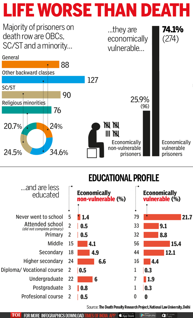Infographic Death penalty privilege of the poor? Times of India