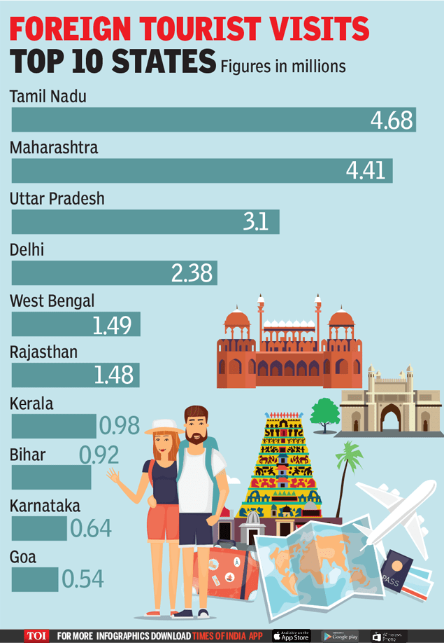 Infographic Tamil Nadu tops in tourism Times of India