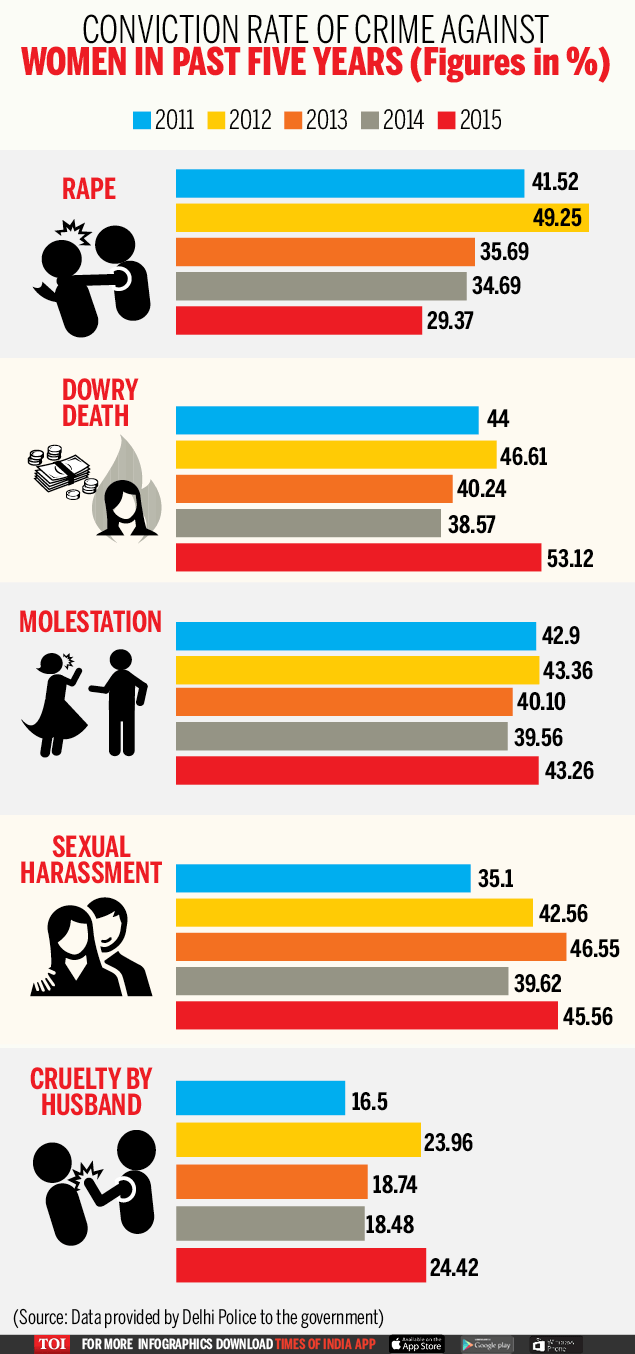 Infographic Low rate of conviction in crimes adds to women's worries