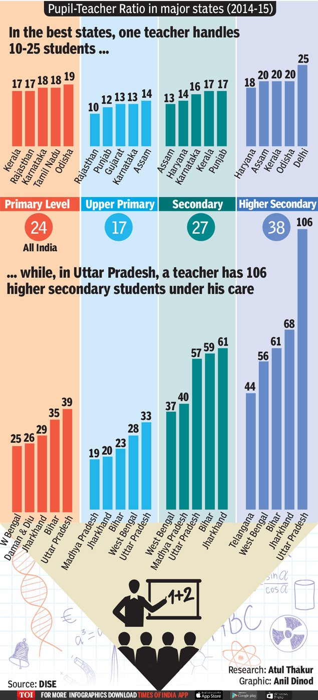 Infographic States with the best pupilteacher ratio and the worst