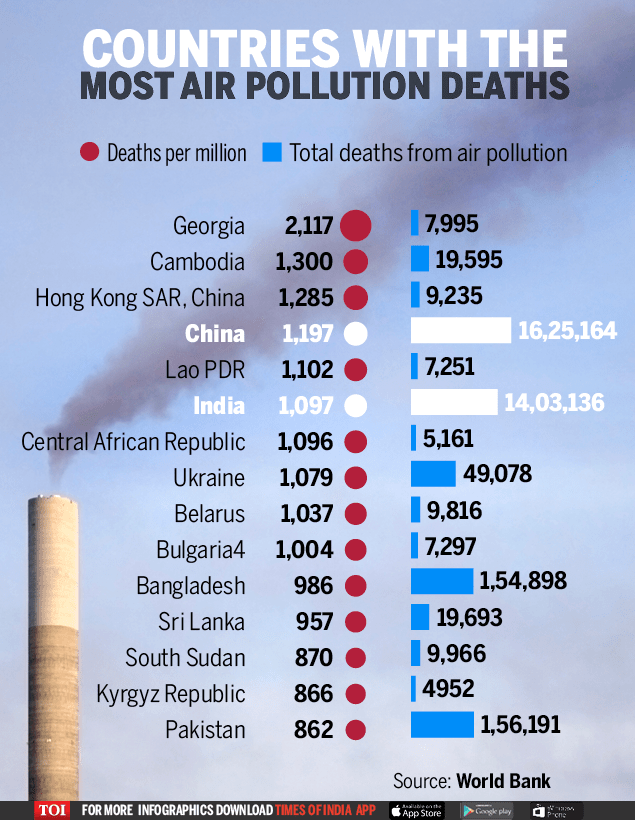 Infographic India 2nd highest in deaths due to air pollution Times