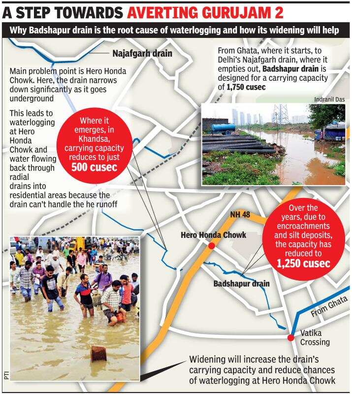 Gurgaon’s waterlogging cure in sight as govt gets land to widen drain