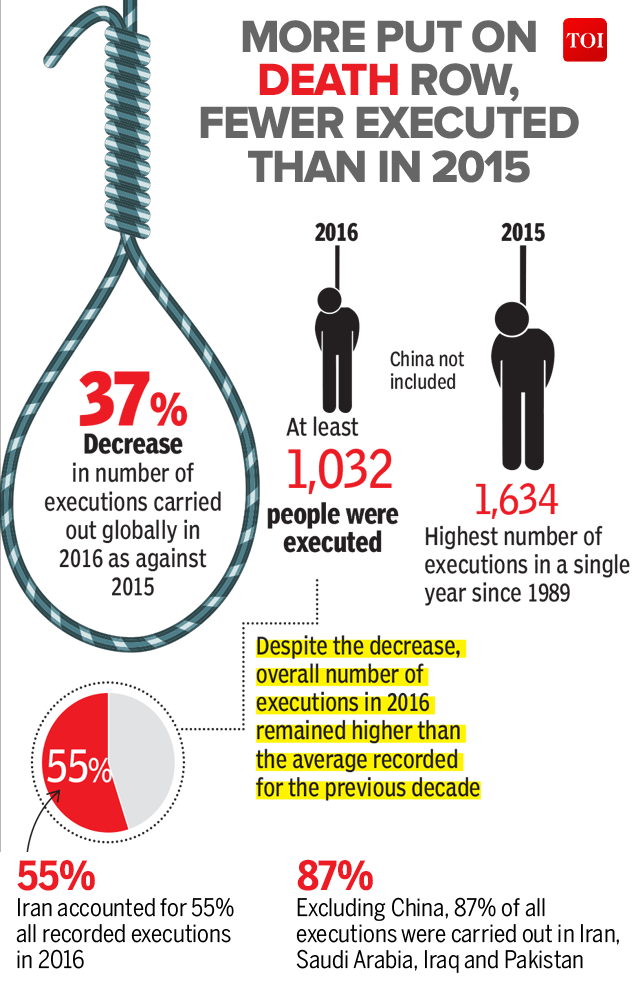 Infographic Executions drop 37 in 2016, globally Times of India