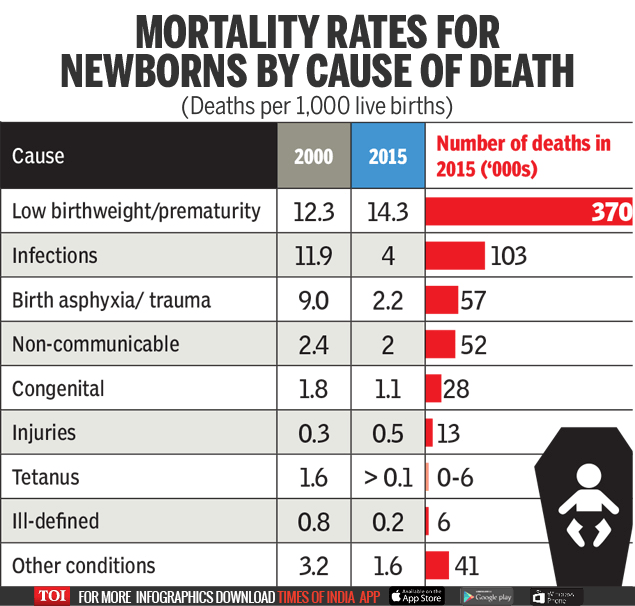 Infographic What’s killing India’s newborns? Times of India
