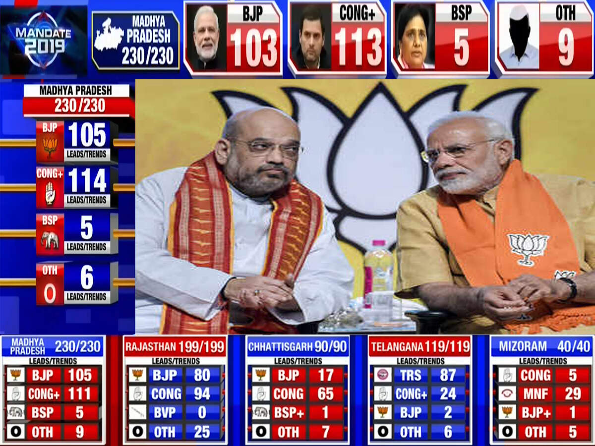 Assembly election results 2018 a warning for BJP ahead of Lok Sabha