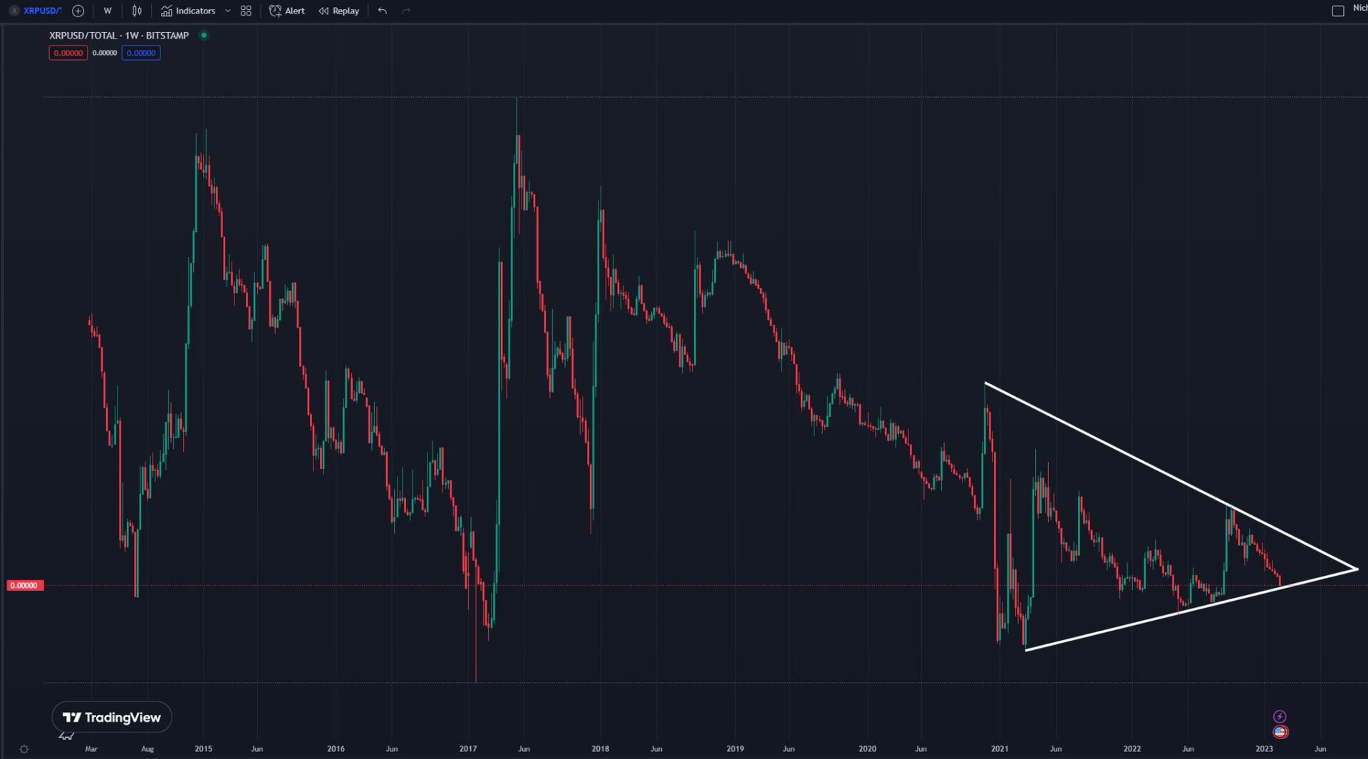 XRP Closes 12th Red Candle Against Overall Crypto Market for the First