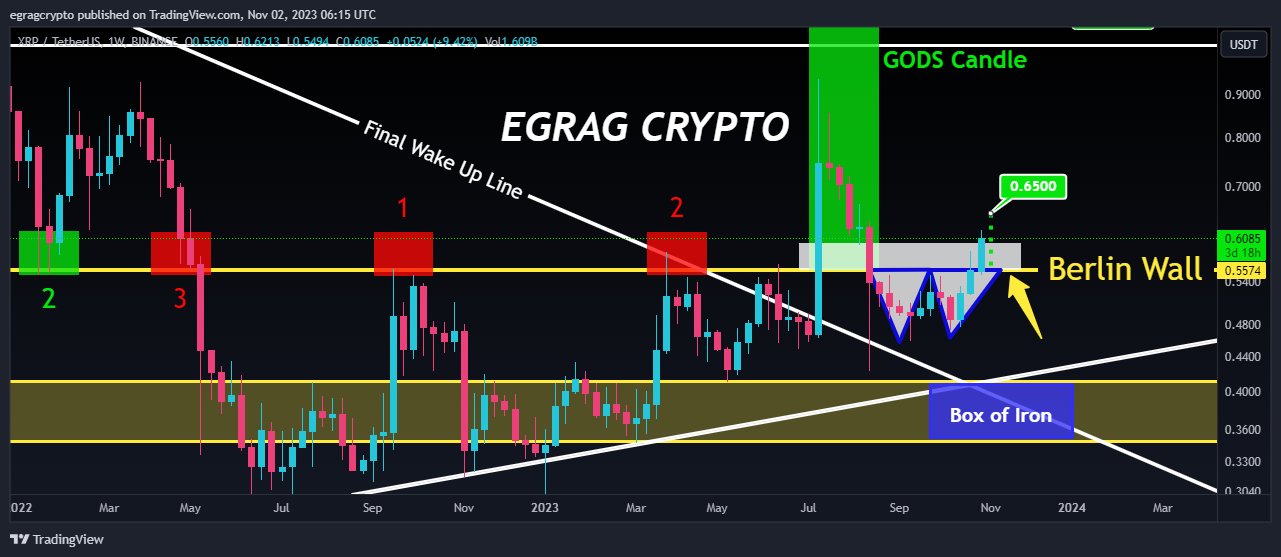 Chartist Shares XRP Gods Candle Update Analysis of XRP Path to 1 and
