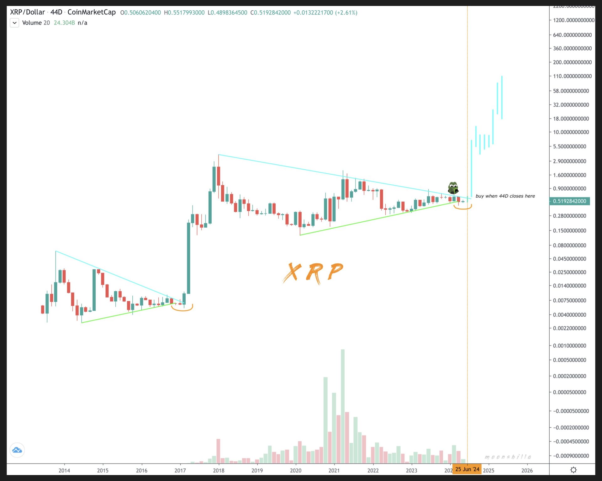 XRP consolidation pattern XRP Authority
