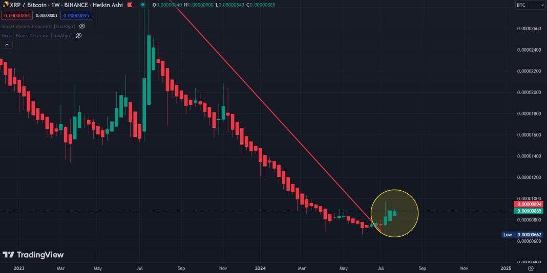 As XRP Starts to Print Third Green Candle, Analyst Predicts Timeline