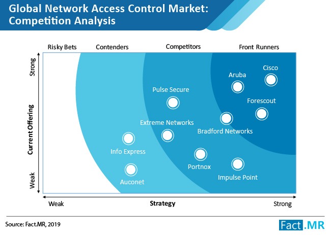Inclination towards Cloud Infrastructure Set to Trigger Network Access
