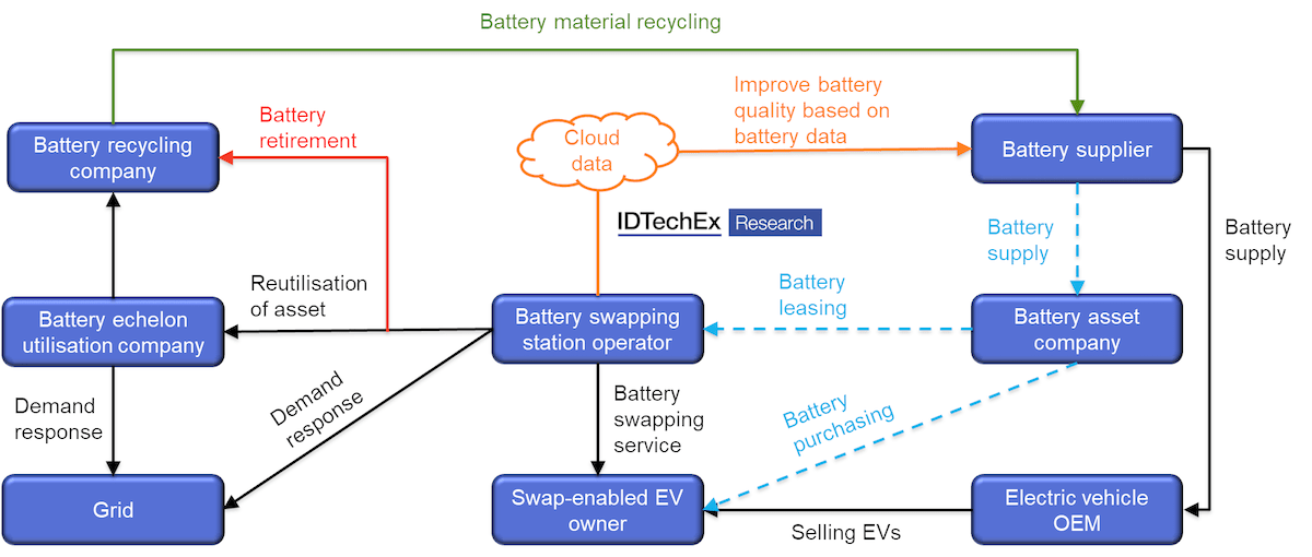 Battery Swapping for Electric Vehicles Forecasts 20222032