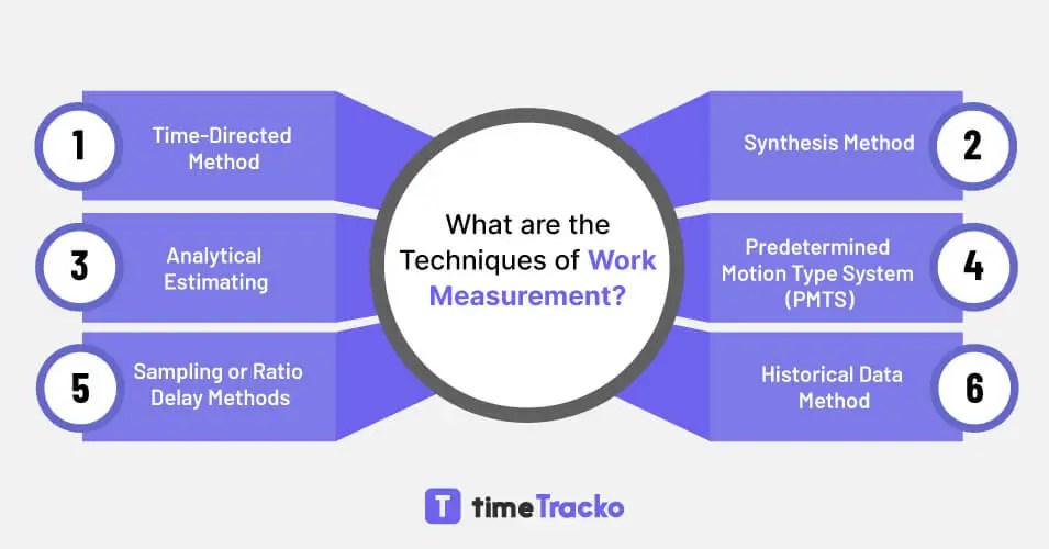Work Measurement Guide Objectives, Methods, and Advantages