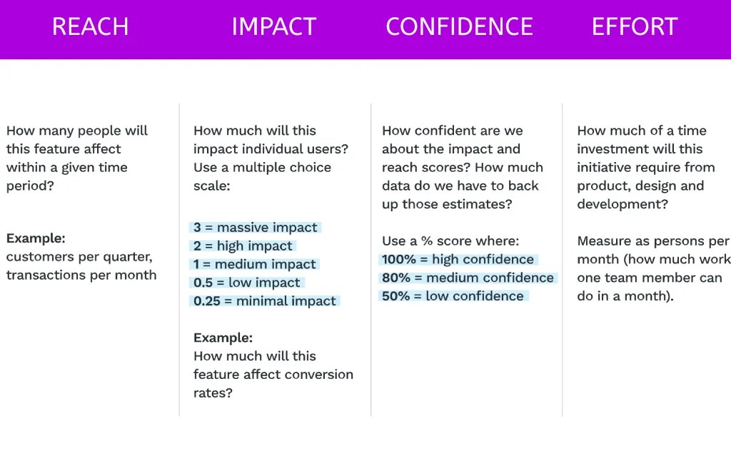 RICE Prioritization Method Explained Timeular