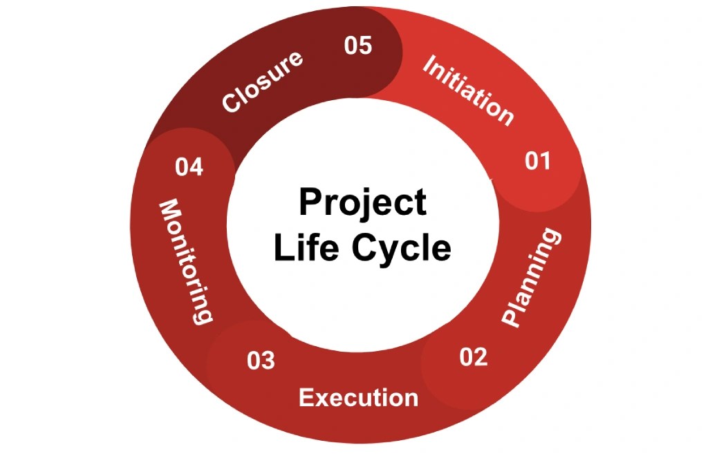 Project Life Cycle What is it and How it Works Timeular