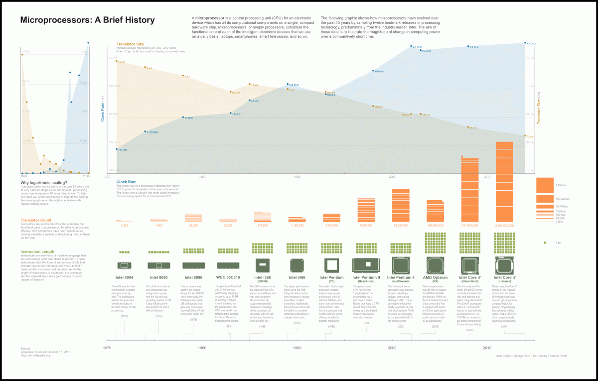History of Microprocessors Tim Jacoby Multimedia Designer and Educator