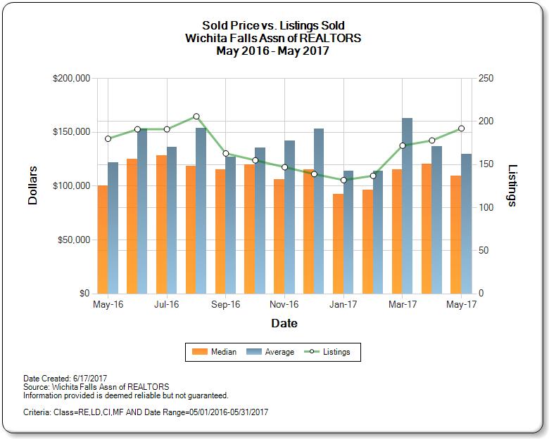 1 Wichita Falls Real Estate Market Report 2017 Stats and Home