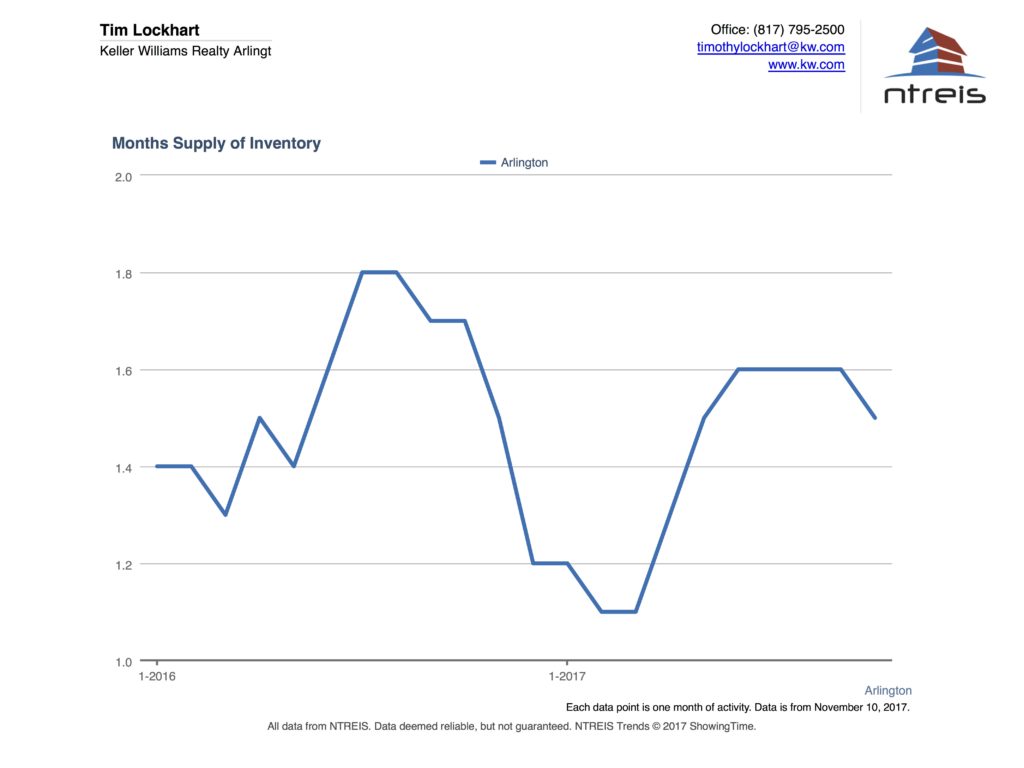 1 Arlington TX Real Estate Market Report Nov 2017Stats and Listings