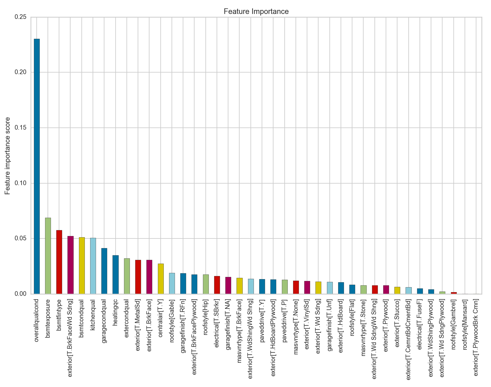 Predicting Housing Prices