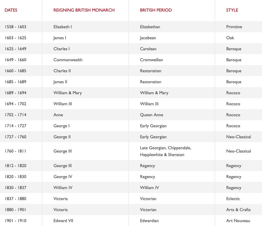 Furniture Periods & British Monarchs S&S Timms Antiques