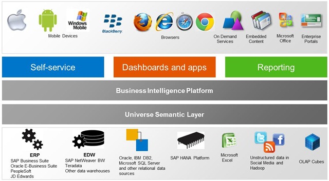 Business Analytics & Digital Business SAP