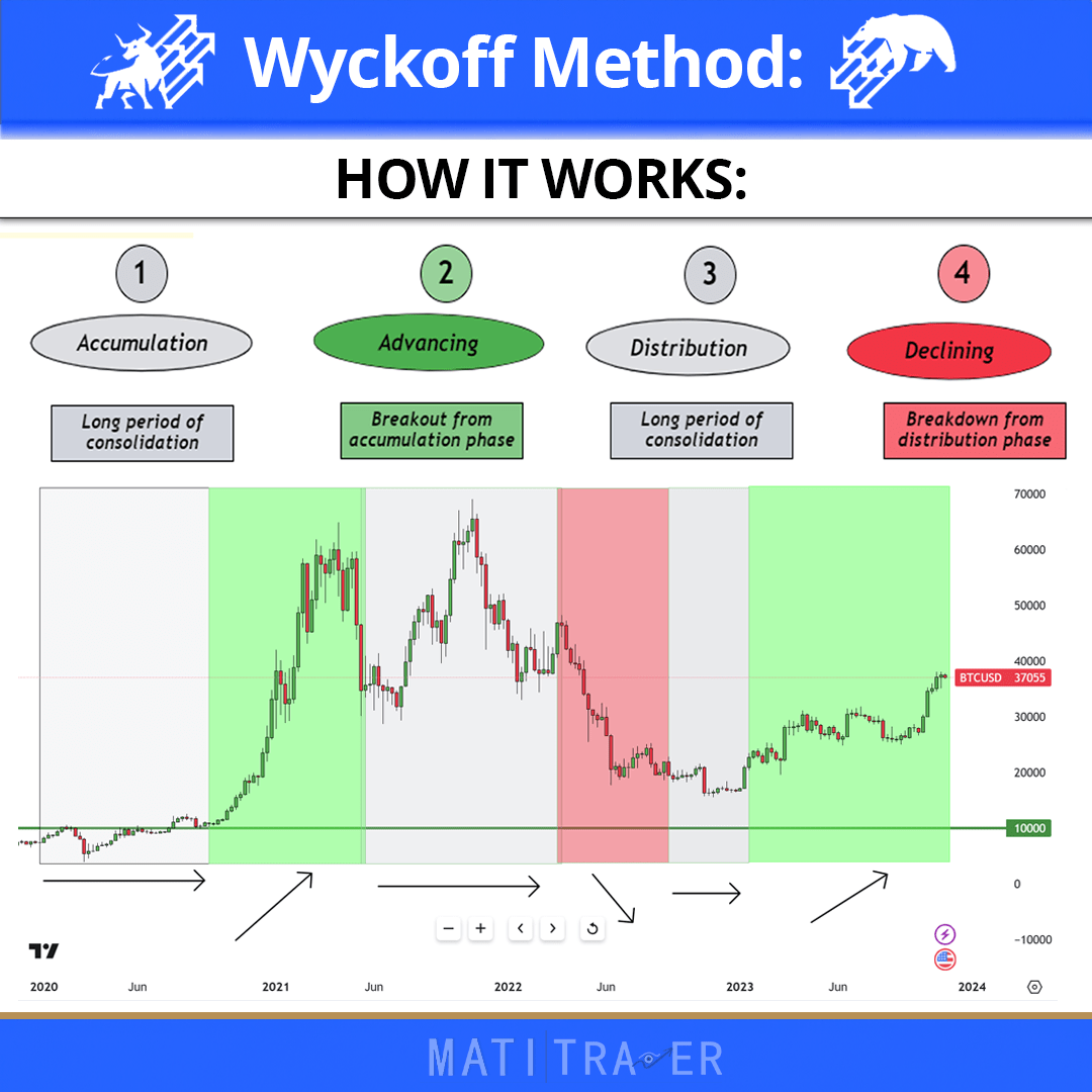 HOW IT WORKS Wyckoff’s Method Master the four market phases MATI